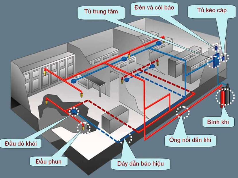 Hệ thống chữa cháy FM200
