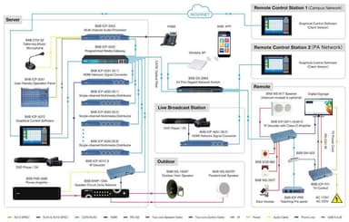 Giải pháp IP cho hệ thống PA BXB ICP-5000 IP