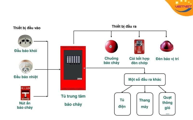 Hệ thống báo cháy báo khói