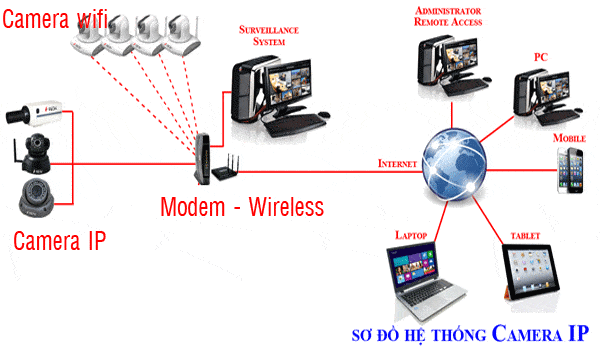 Camera IP là gì? ưu điểm , nhược điểm của camera IP