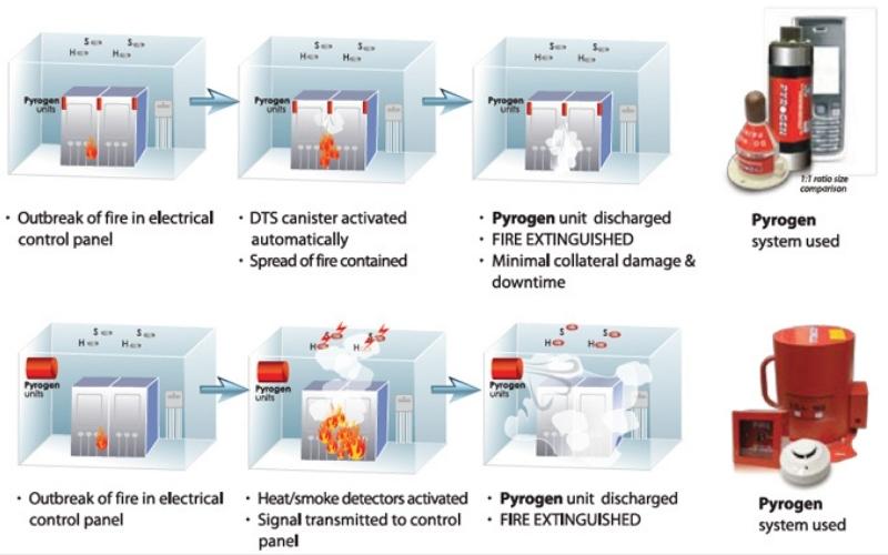 Giải pháp hệ thống chữa cháy Pyrogen