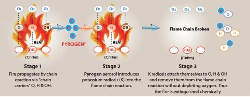 Giải pháp hệ thống chữa cháy Pyrogen