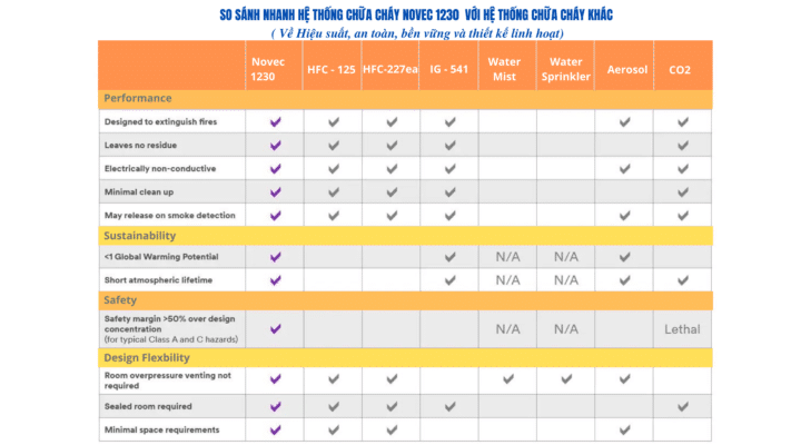 Xem nhanh so sánh giữa sản phẩm này với các hệ thống chữa cháy thông thường khác Vv Hiệu suất an toàn bền vững và thiết kế linh hoạt 1