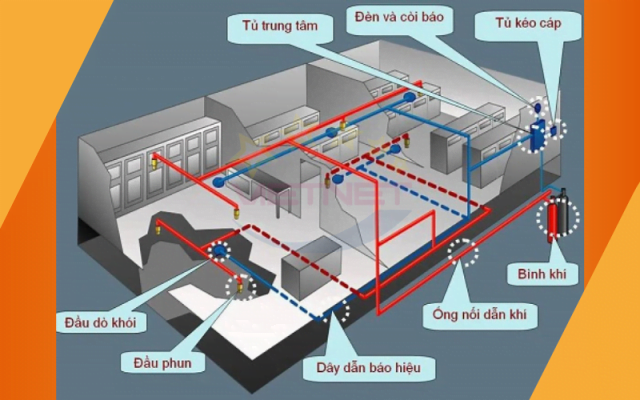 Hệ thống chữa cháy FM200