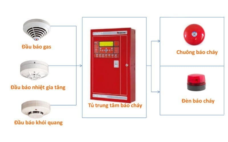 Hệ thống PCCC tòa nhà