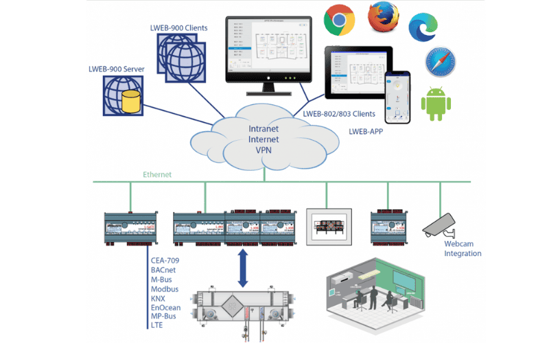 phần mềm quản lý tòa nhà BMS của Loytec