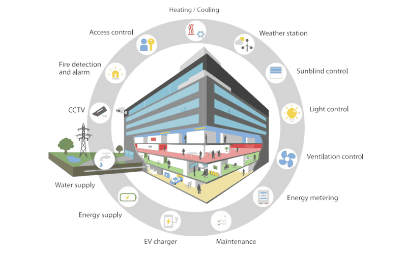 Giới thiệu hệ thống BMS tòa nhà của Loytec