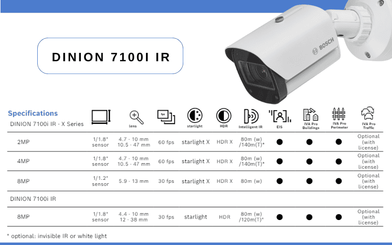 Giới thiệu tổng quan camera Dinion 7100i IR