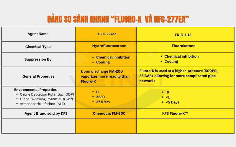 So sánh FM200 và Fluoro-K