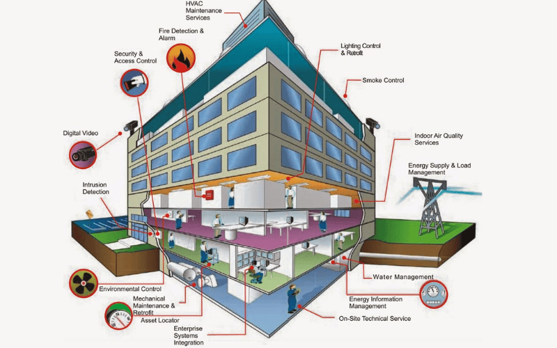 Hệ thống BMS tòa nhà là gì